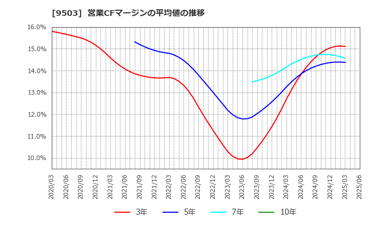 9503 関西電力(株): 営業CFマージンの平均値の推移