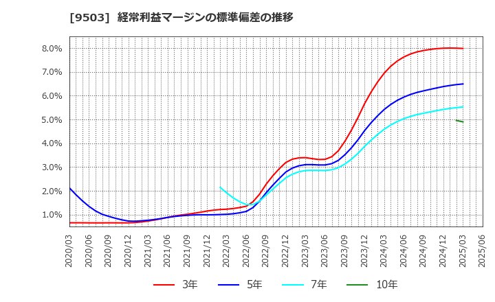 9503 関西電力(株): 経常利益マージンの標準偏差の推移
