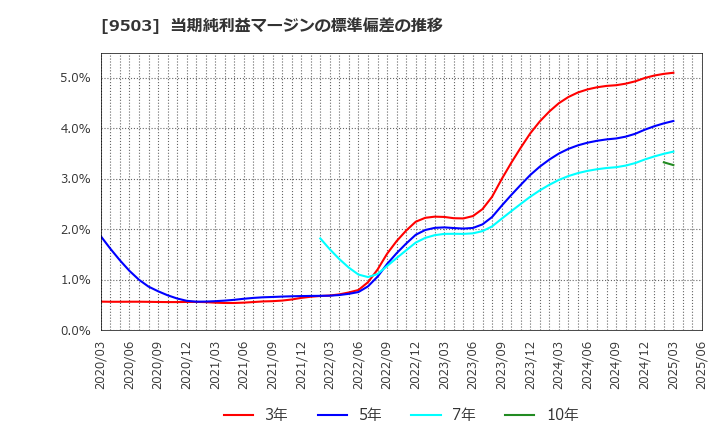 9503 関西電力(株): 当期純利益マージンの標準偏差の推移