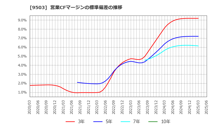 9503 関西電力(株): 営業CFマージンの標準偏差の推移