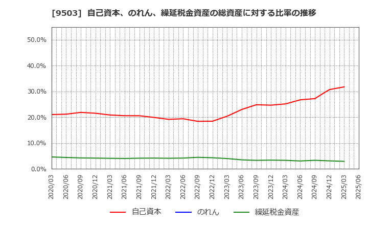 9503 関西電力(株): 自己資本、のれん、繰延税金資産の総資産に対する比率の推移