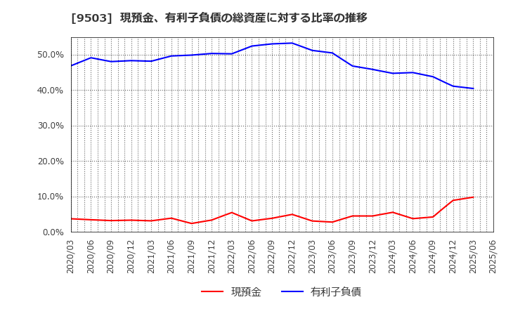 9503 関西電力(株): 現預金、有利子負債の総資産に対する比率の推移