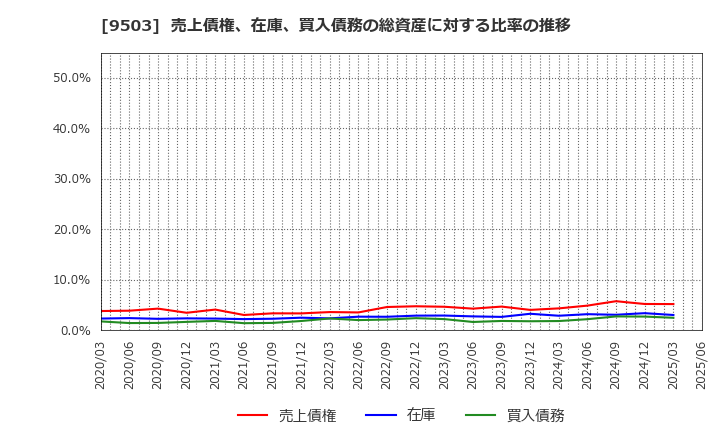 9503 関西電力(株): 売上債権、在庫、買入債務の総資産に対する比率の推移