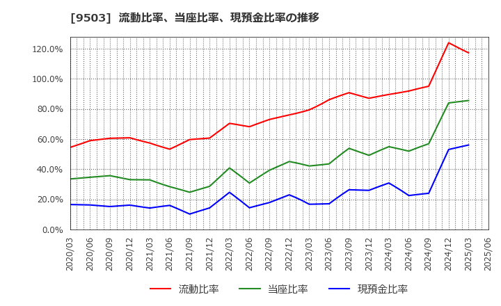 9503 関西電力(株): 流動比率、当座比率、現預金比率の推移