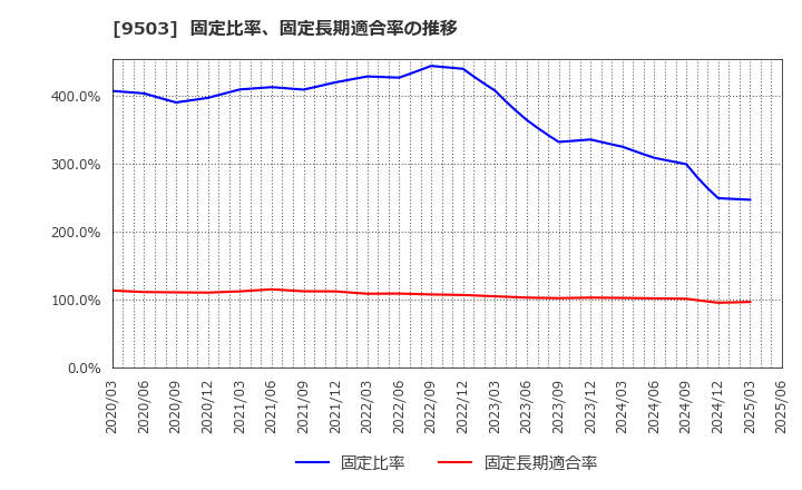 9503 関西電力(株): 固定比率、固定長期適合率の推移