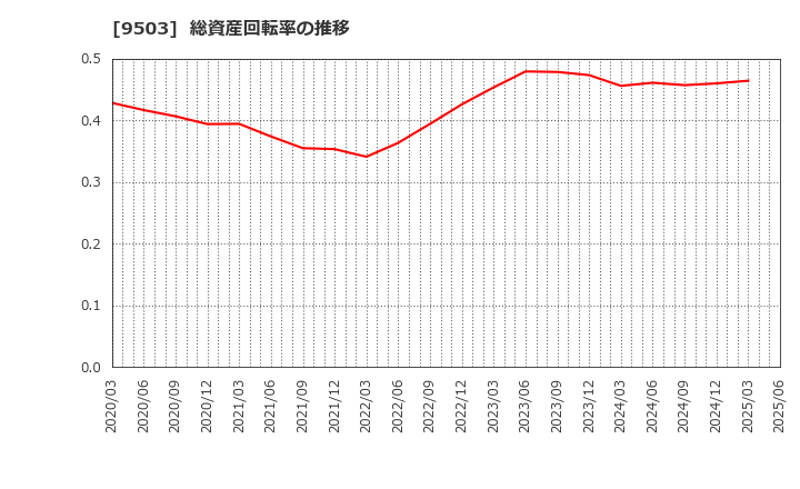 9503 関西電力(株): 総資産回転率の推移