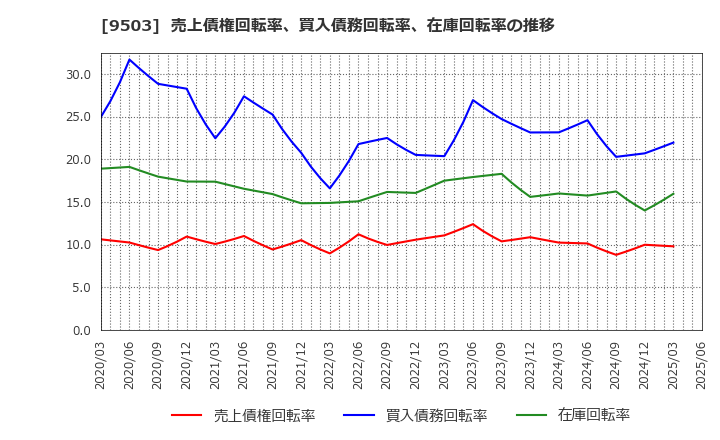 9503 関西電力(株): 売上債権回転率、買入債務回転率、在庫回転率の推移