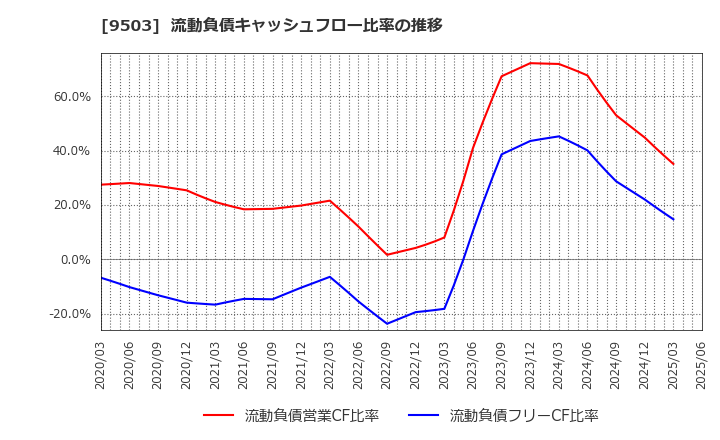 9503 関西電力(株): 流動負債キャッシュフロー比率の推移
