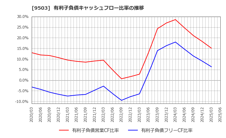 9503 関西電力(株): 有利子負債キャッシュフロー比率の推移