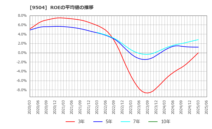 9504 中国電力(株): ROEの平均値の推移