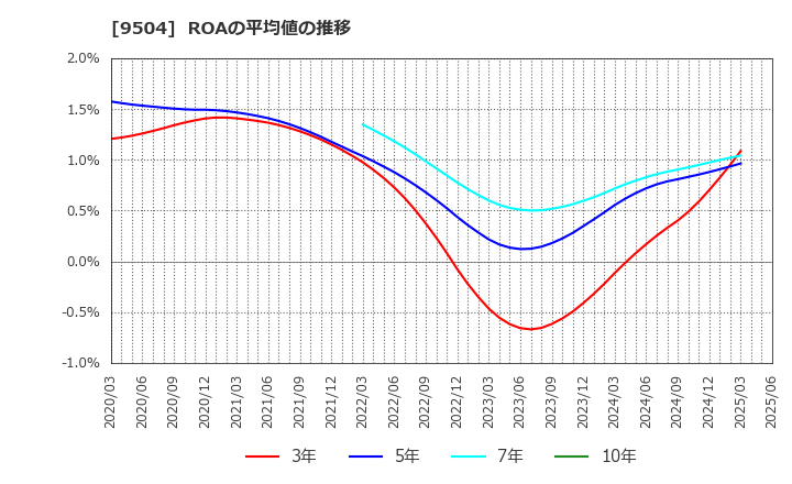 9504 中国電力(株): ROAの平均値の推移