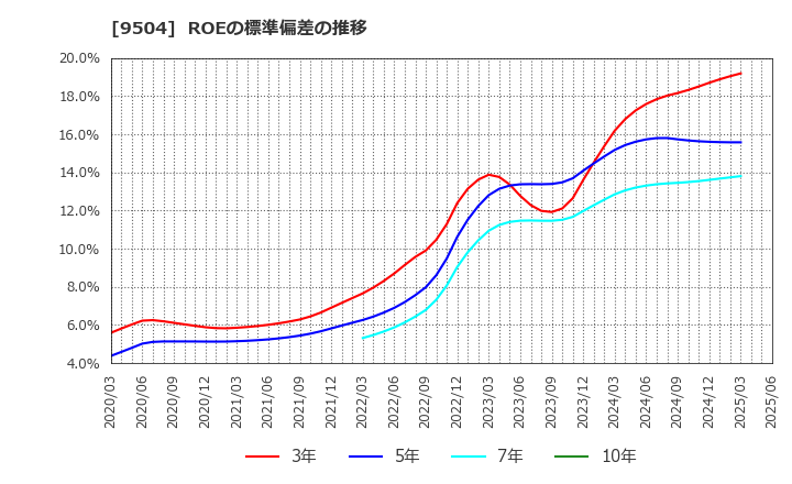 9504 中国電力(株): ROEの標準偏差の推移