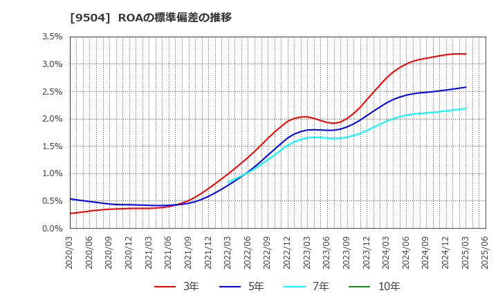 9504 中国電力(株): ROAの標準偏差の推移