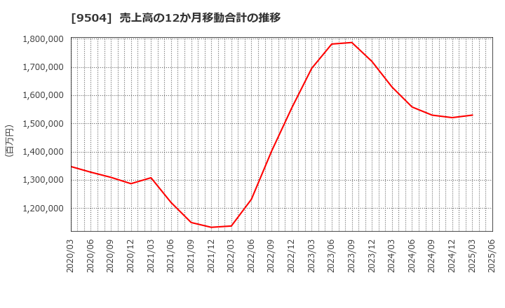 9504 中国電力(株): 売上高の12か月移動合計の推移