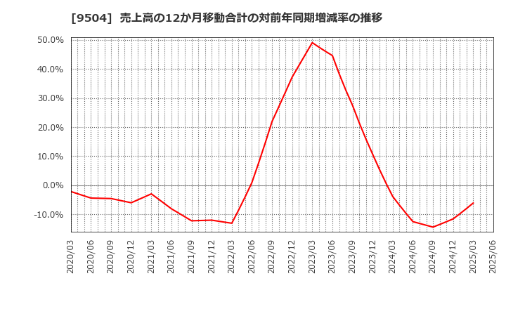 9504 中国電力(株): 売上高の12か月移動合計の対前年同期増減率の推移