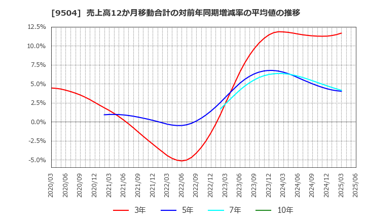 9504 中国電力(株): 売上高12か月移動合計の対前年同期増減率の平均値の推移