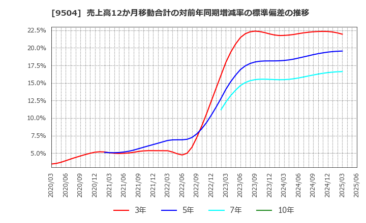 9504 中国電力(株): 売上高12か月移動合計の対前年同期増減率の標準偏差の推移