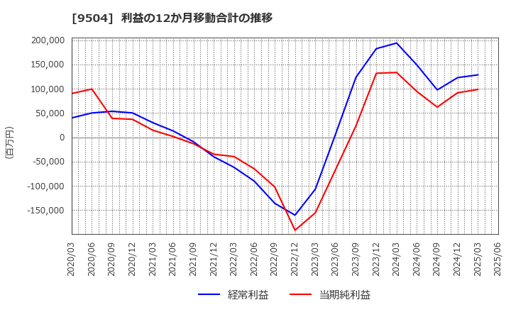9504 中国電力(株): 利益の12か月移動合計の推移