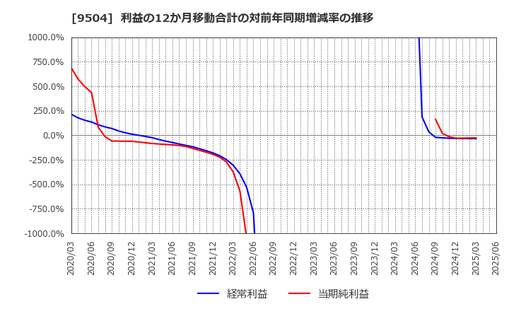 9504 中国電力(株): 利益の12か月移動合計の対前年同期増減率の推移