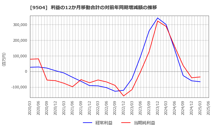 9504 中国電力(株): 利益の12か月移動合計の対前年同期増減額の推移