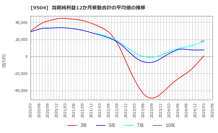 9504 中国電力(株): 当期純利益12か月移動合計の平均値の推移