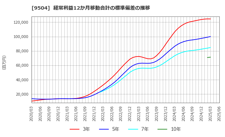 9504 中国電力(株): 経常利益12か月移動合計の標準偏差の推移