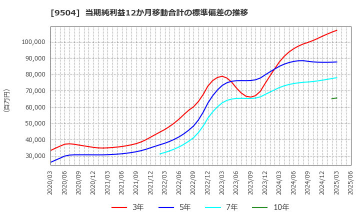 9504 中国電力(株): 当期純利益12か月移動合計の標準偏差の推移