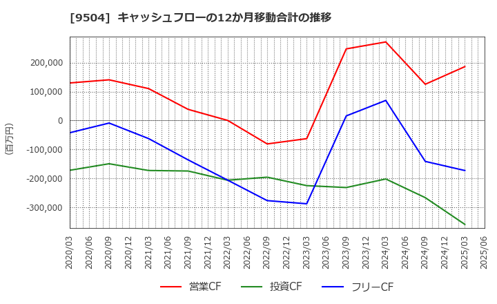 9504 中国電力(株): キャッシュフローの12か月移動合計の推移