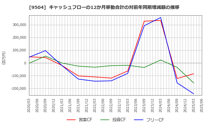 9504 中国電力(株): キャッシュフローの12か月移動合計の対前年同期増減額の推移