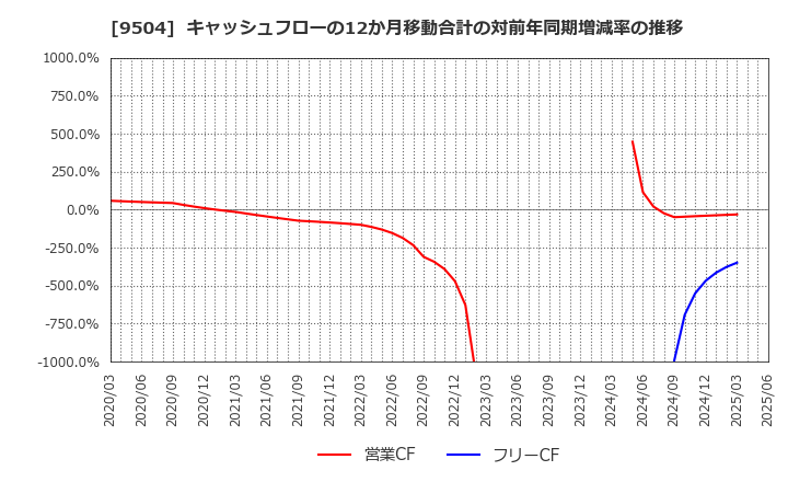 9504 中国電力(株): キャッシュフローの12か月移動合計の対前年同期増減率の推移