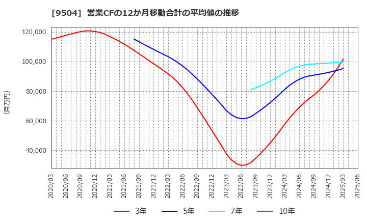 9504 中国電力(株): 営業CFの12か月移動合計の平均値の推移