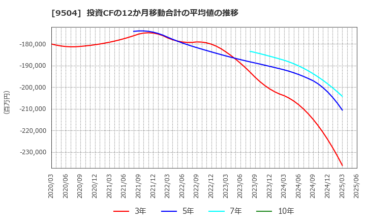 9504 中国電力(株): 投資CFの12か月移動合計の平均値の推移