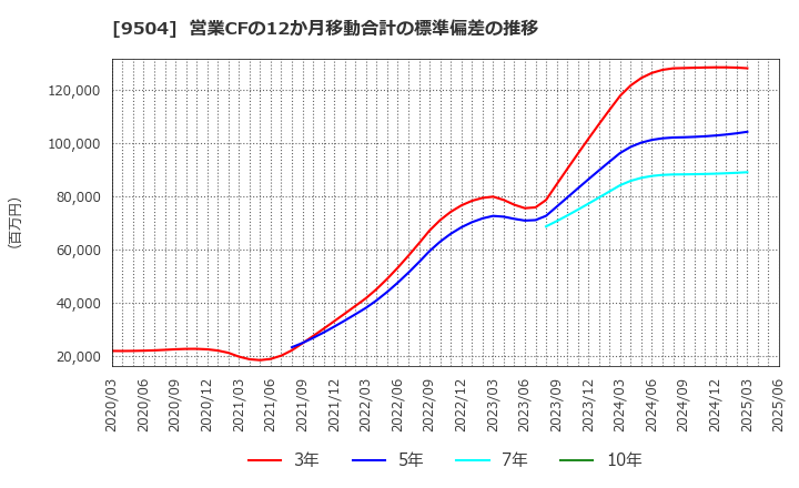 9504 中国電力(株): 営業CFの12か月移動合計の標準偏差の推移