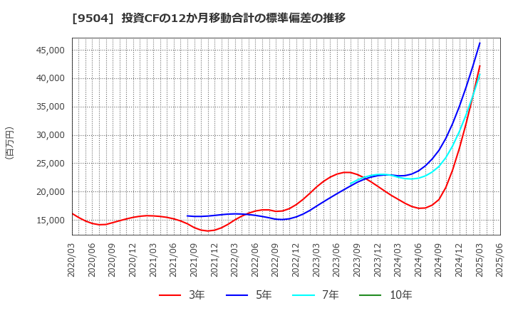 9504 中国電力(株): 投資CFの12か月移動合計の標準偏差の推移