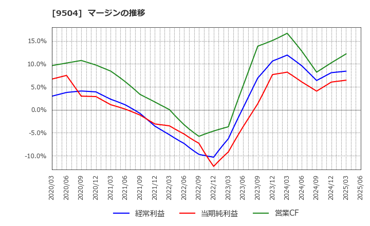 9504 中国電力(株): マージンの推移