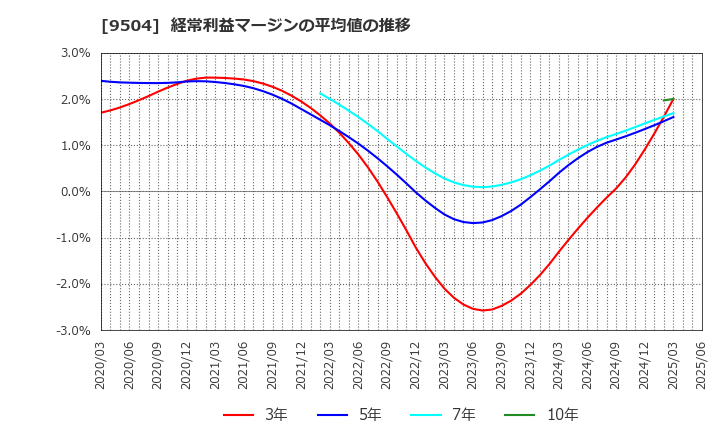 9504 中国電力(株): 経常利益マージンの平均値の推移