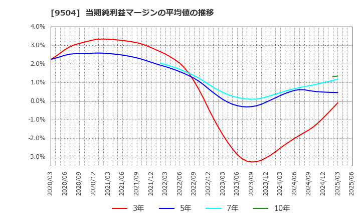 9504 中国電力(株): 当期純利益マージンの平均値の推移