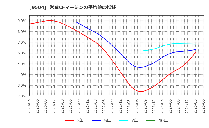 9504 中国電力(株): 営業CFマージンの平均値の推移