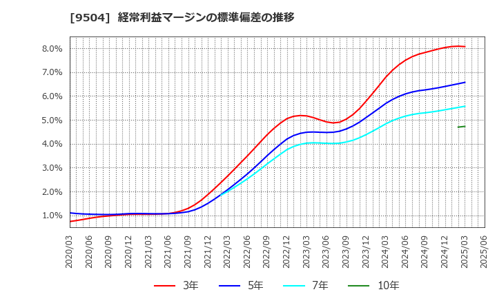9504 中国電力(株): 経常利益マージンの標準偏差の推移