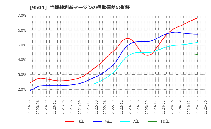 9504 中国電力(株): 当期純利益マージンの標準偏差の推移