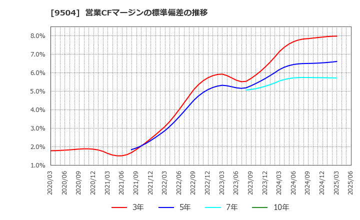 9504 中国電力(株): 営業CFマージンの標準偏差の推移