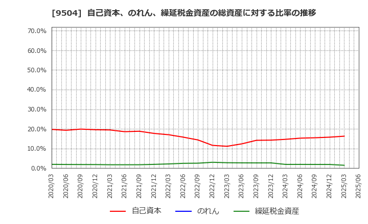 9504 中国電力(株): 自己資本、のれん、繰延税金資産の総資産に対する比率の推移