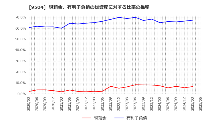 9504 中国電力(株): 現預金、有利子負債の総資産に対する比率の推移