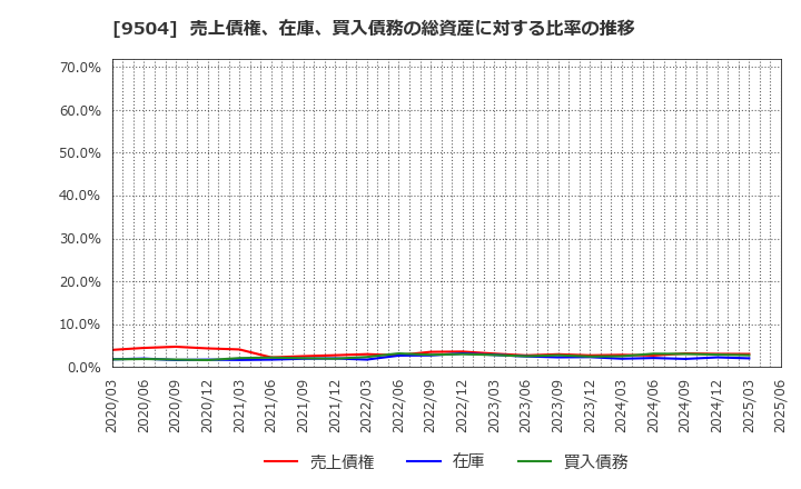 9504 中国電力(株): 売上債権、在庫、買入債務の総資産に対する比率の推移
