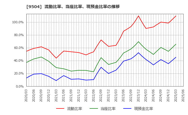 9504 中国電力(株): 流動比率、当座比率、現預金比率の推移