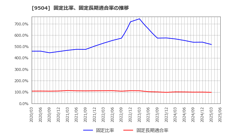 9504 中国電力(株): 固定比率、固定長期適合率の推移