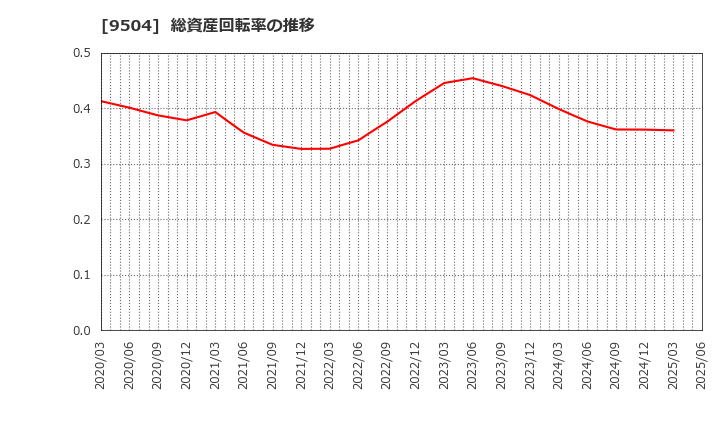 9504 中国電力(株): 総資産回転率の推移