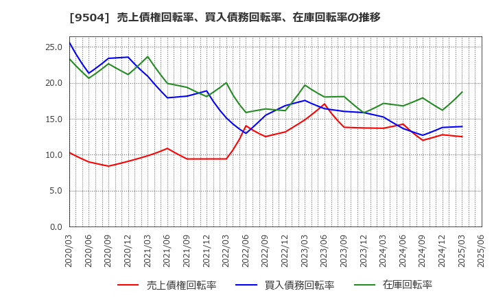 9504 中国電力(株): 売上債権回転率、買入債務回転率、在庫回転率の推移