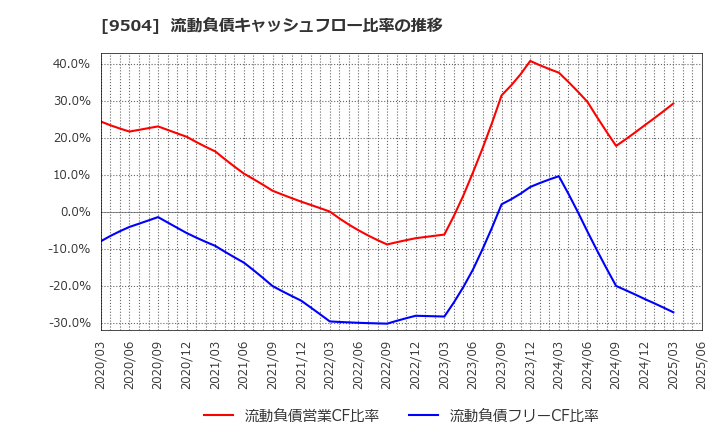 9504 中国電力(株): 流動負債キャッシュフロー比率の推移