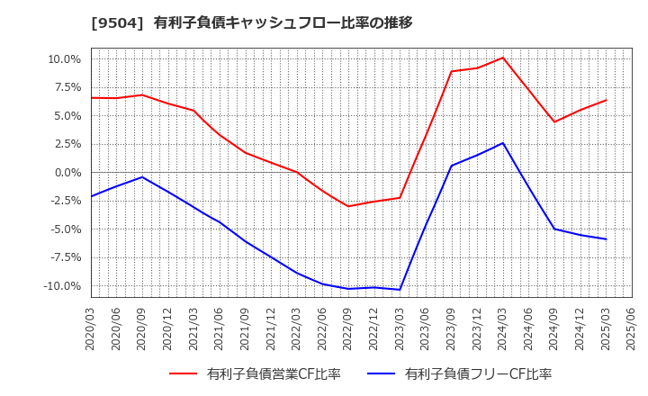 9504 中国電力(株): 有利子負債キャッシュフロー比率の推移